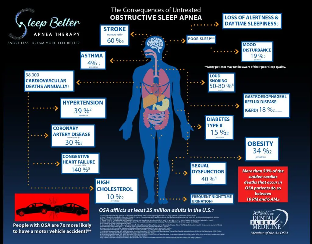 Consequences of Untreated OSA Chart | Sleep Better Apnea Therapy